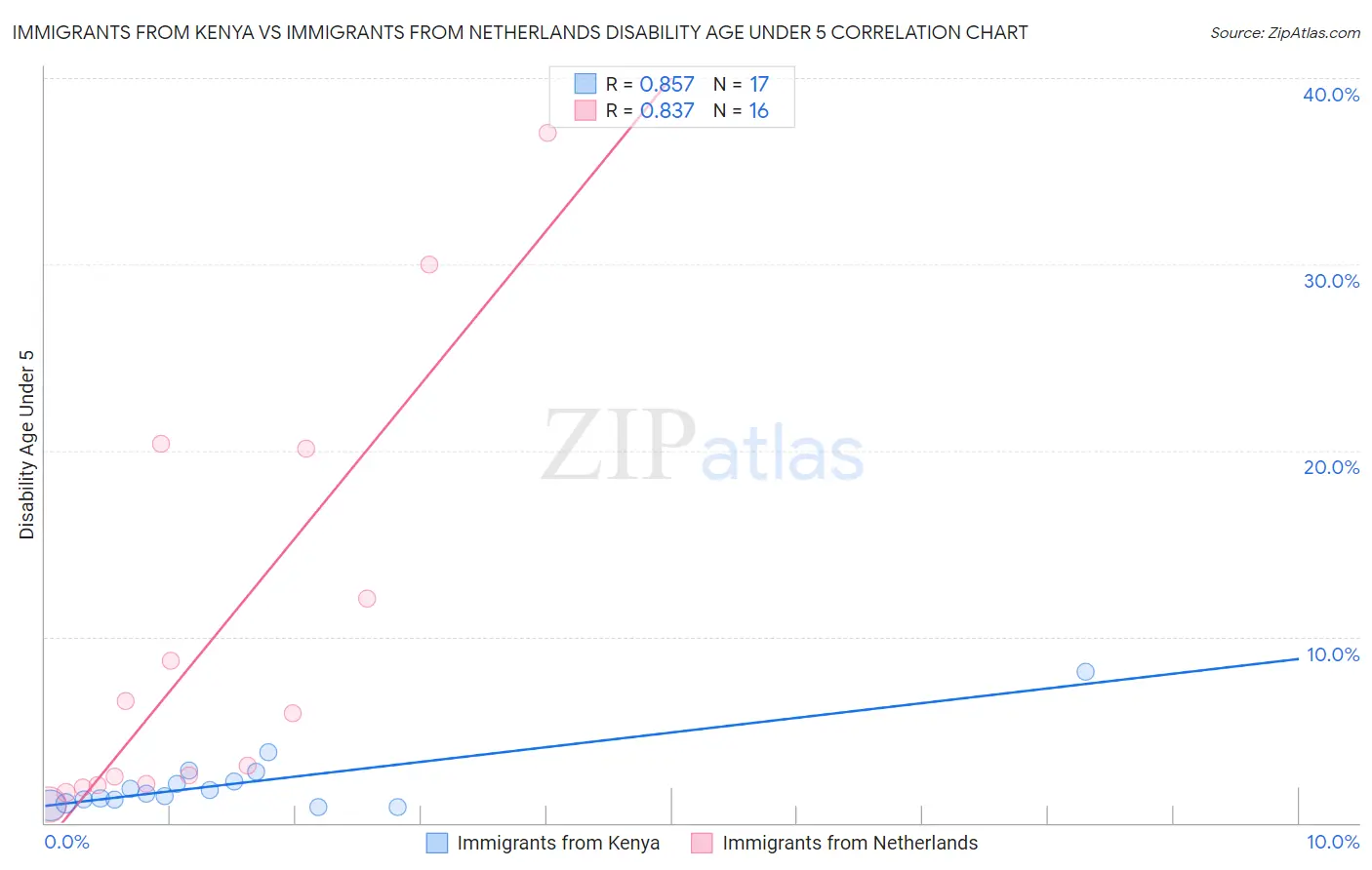 Immigrants from Kenya vs Immigrants from Netherlands Disability Age Under 5