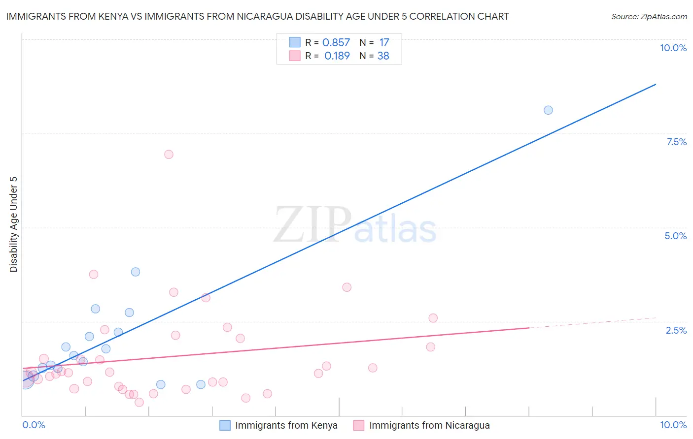 Immigrants from Kenya vs Immigrants from Nicaragua Disability Age Under 5