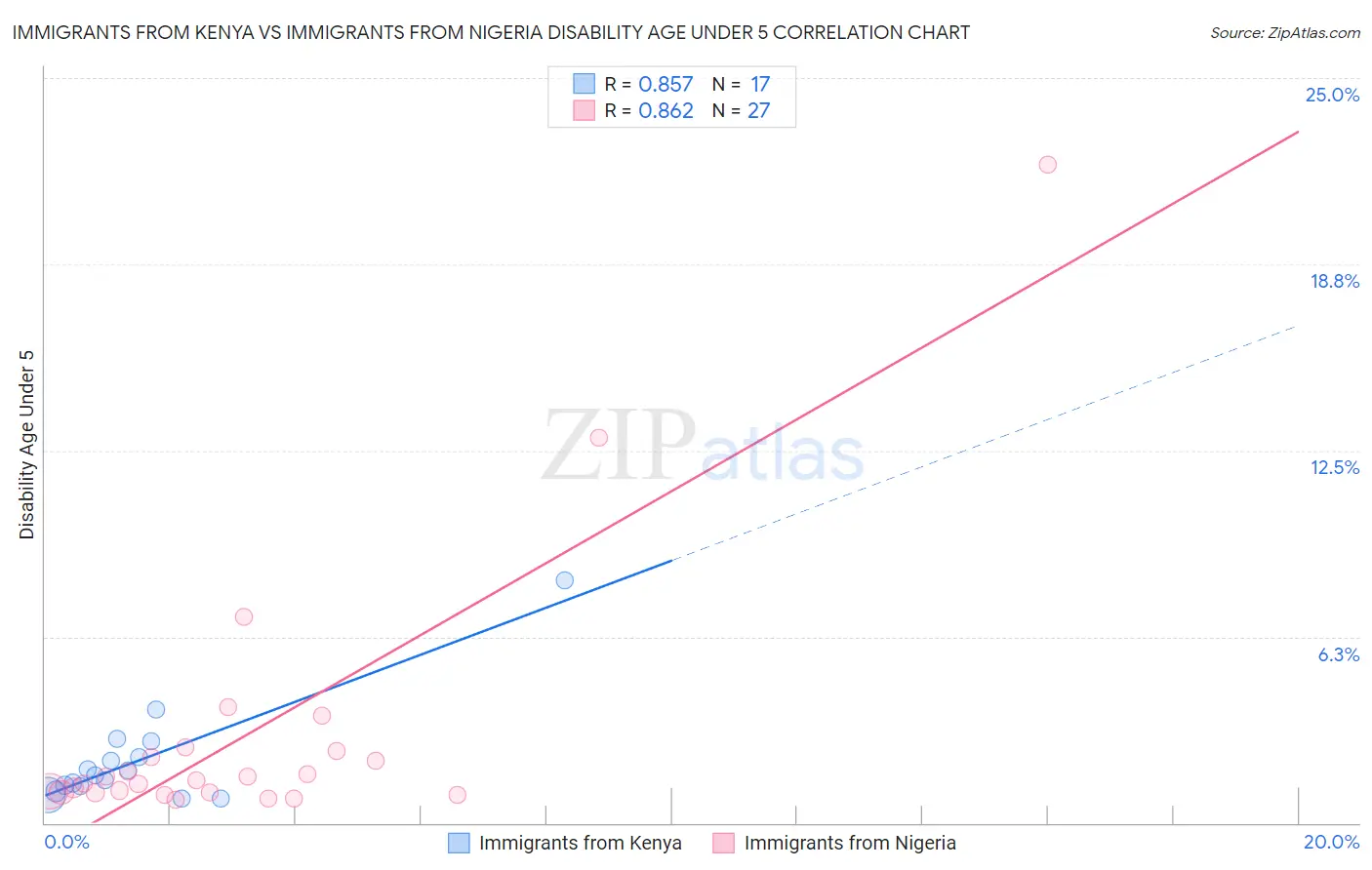 Immigrants from Kenya vs Immigrants from Nigeria Disability Age Under 5