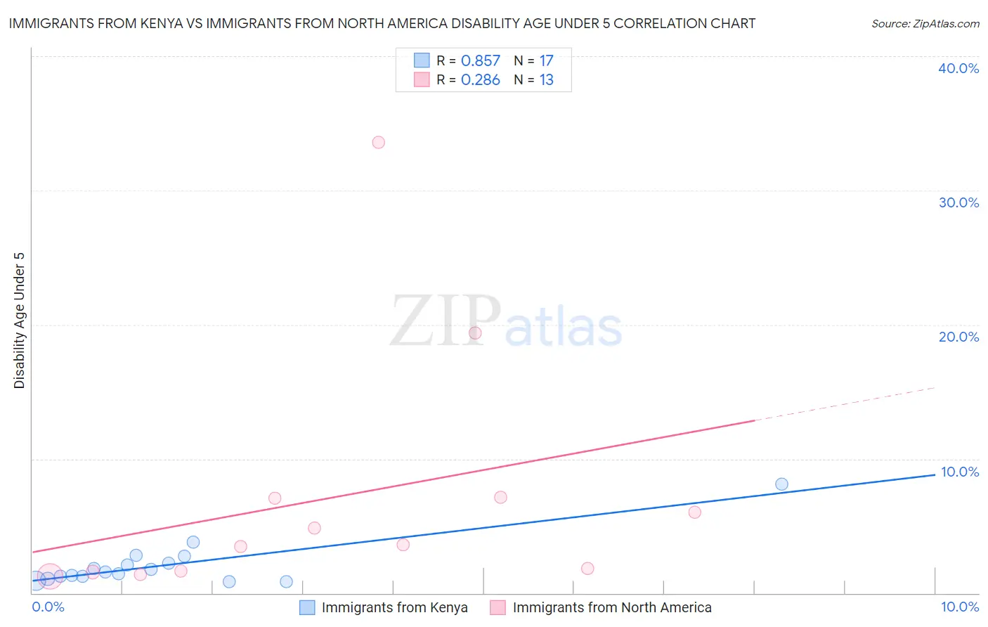 Immigrants from Kenya vs Immigrants from North America Disability Age Under 5