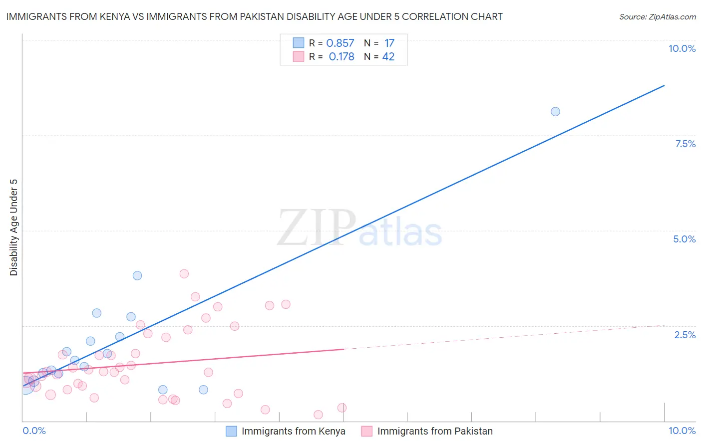 Immigrants from Kenya vs Immigrants from Pakistan Disability Age Under 5
