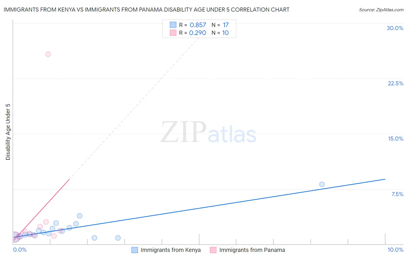 Immigrants from Kenya vs Immigrants from Panama Disability Age Under 5