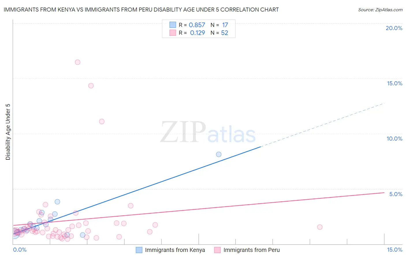 Immigrants from Kenya vs Immigrants from Peru Disability Age Under 5