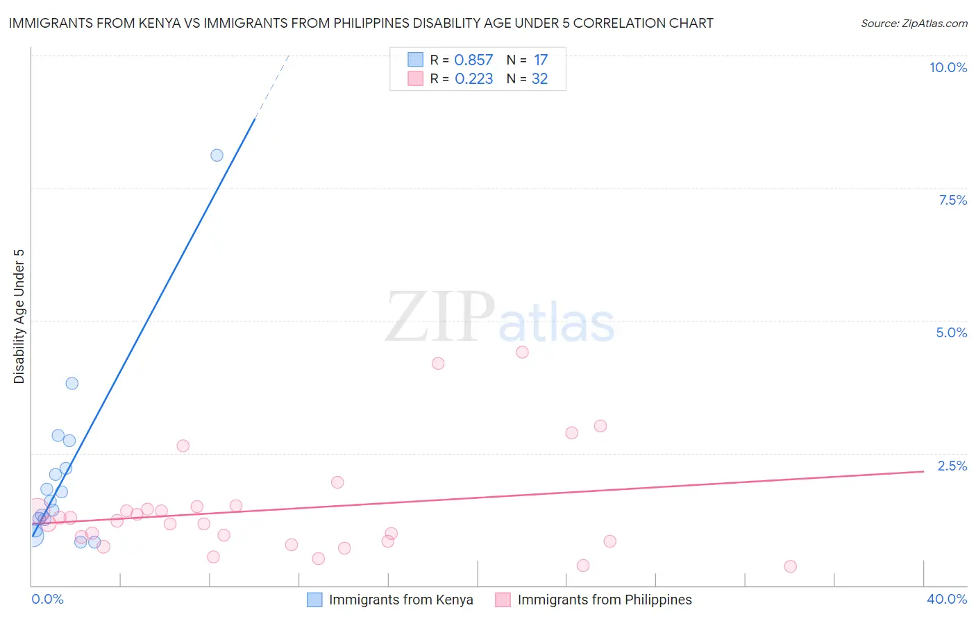 Immigrants from Kenya vs Immigrants from Philippines Disability Age Under 5