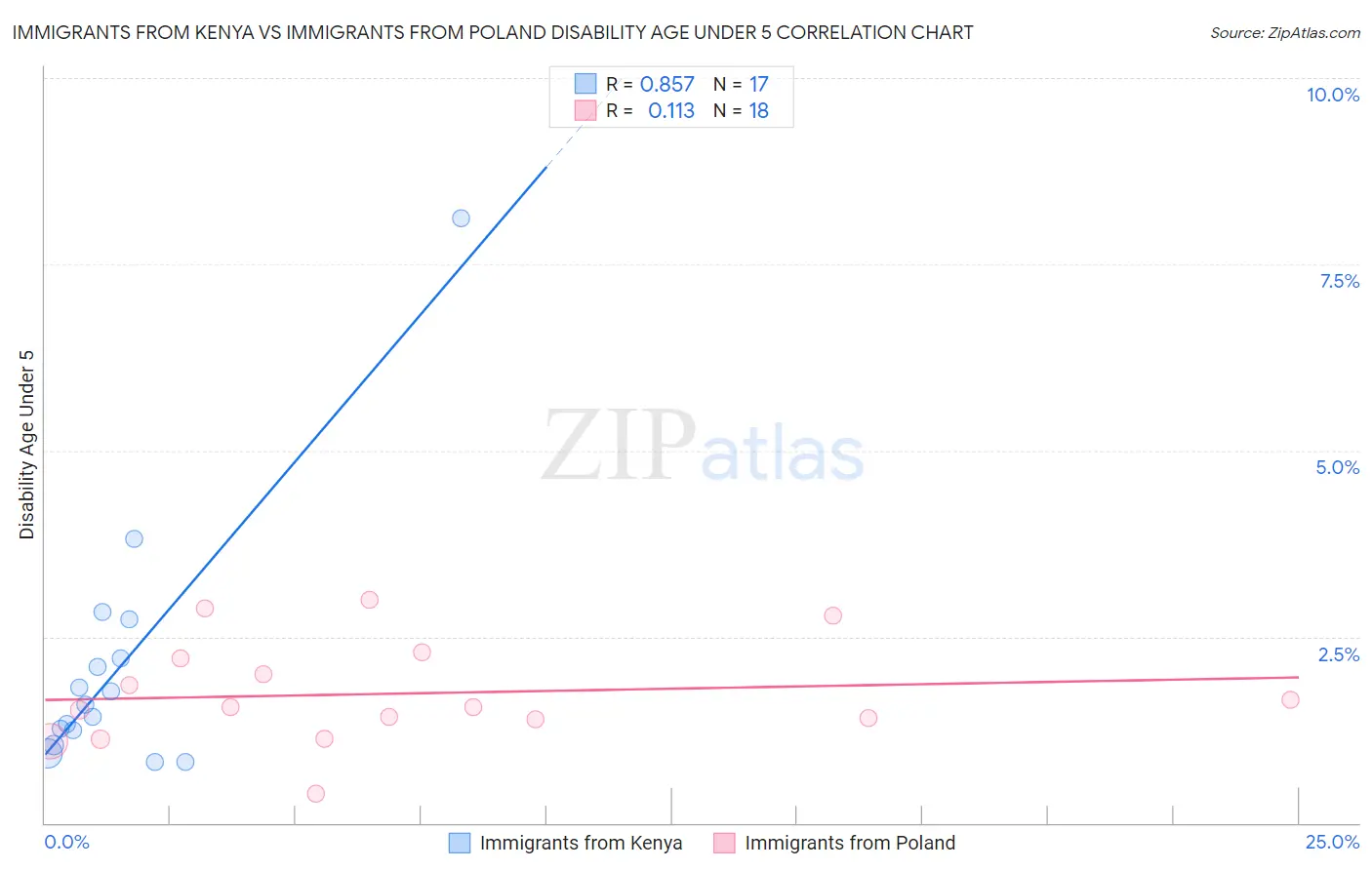 Immigrants from Kenya vs Immigrants from Poland Disability Age Under 5