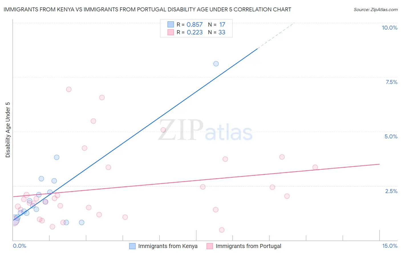 Immigrants from Kenya vs Immigrants from Portugal Disability Age Under 5