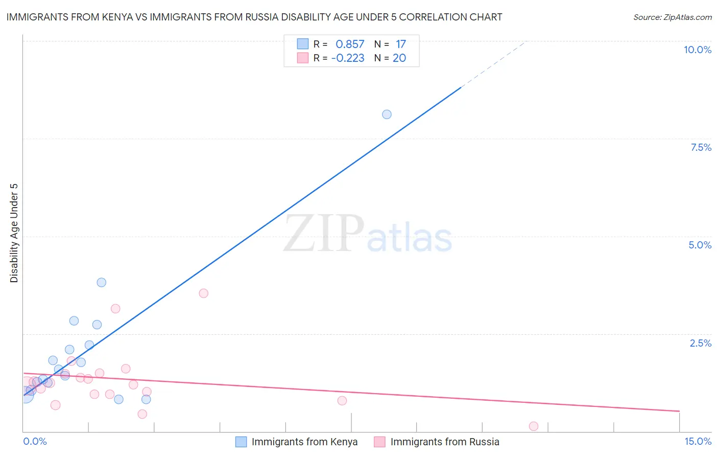 Immigrants from Kenya vs Immigrants from Russia Disability Age Under 5