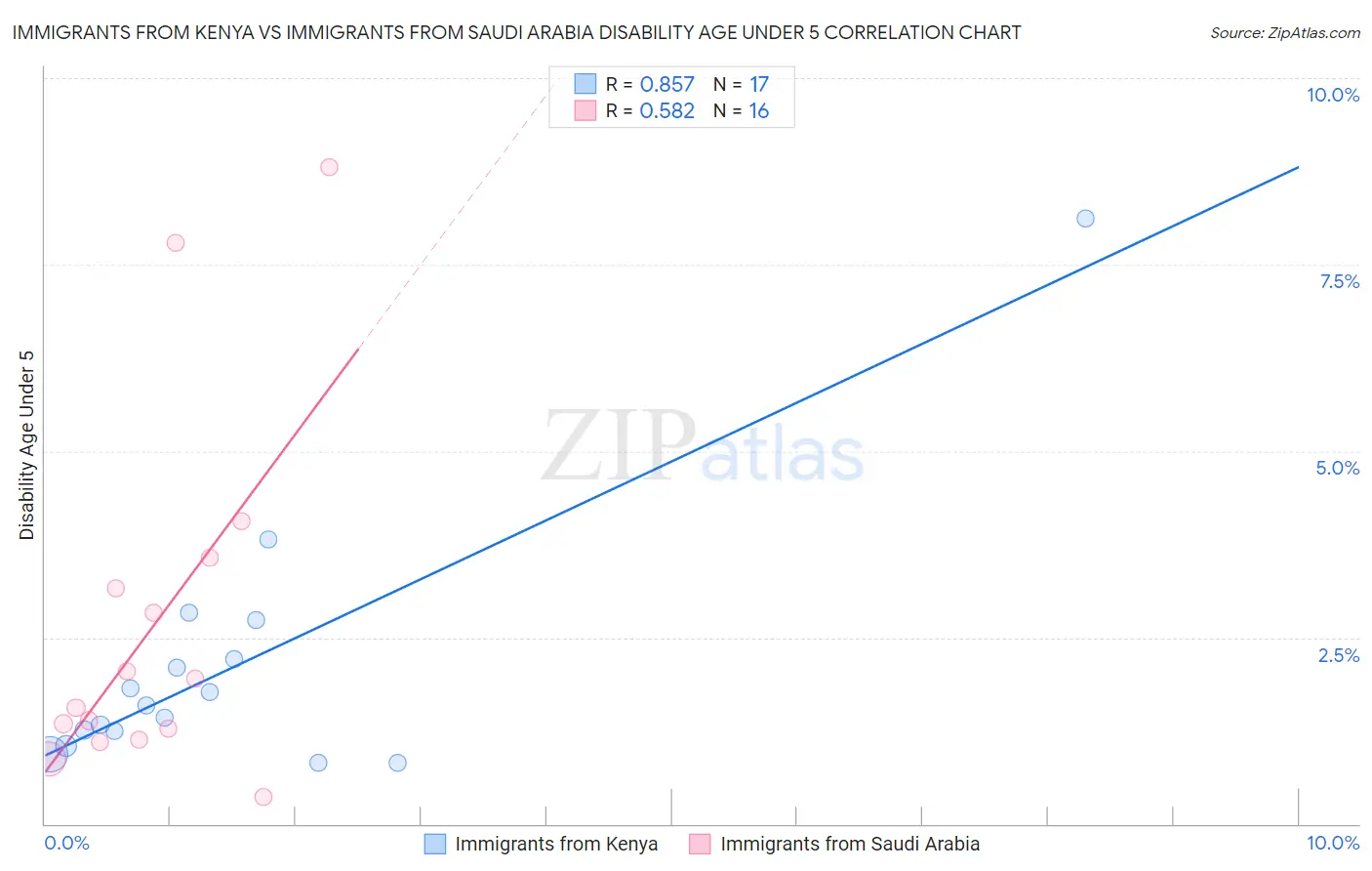 Immigrants from Kenya vs Immigrants from Saudi Arabia Disability Age Under 5