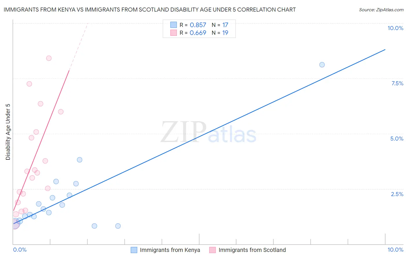 Immigrants from Kenya vs Immigrants from Scotland Disability Age Under 5