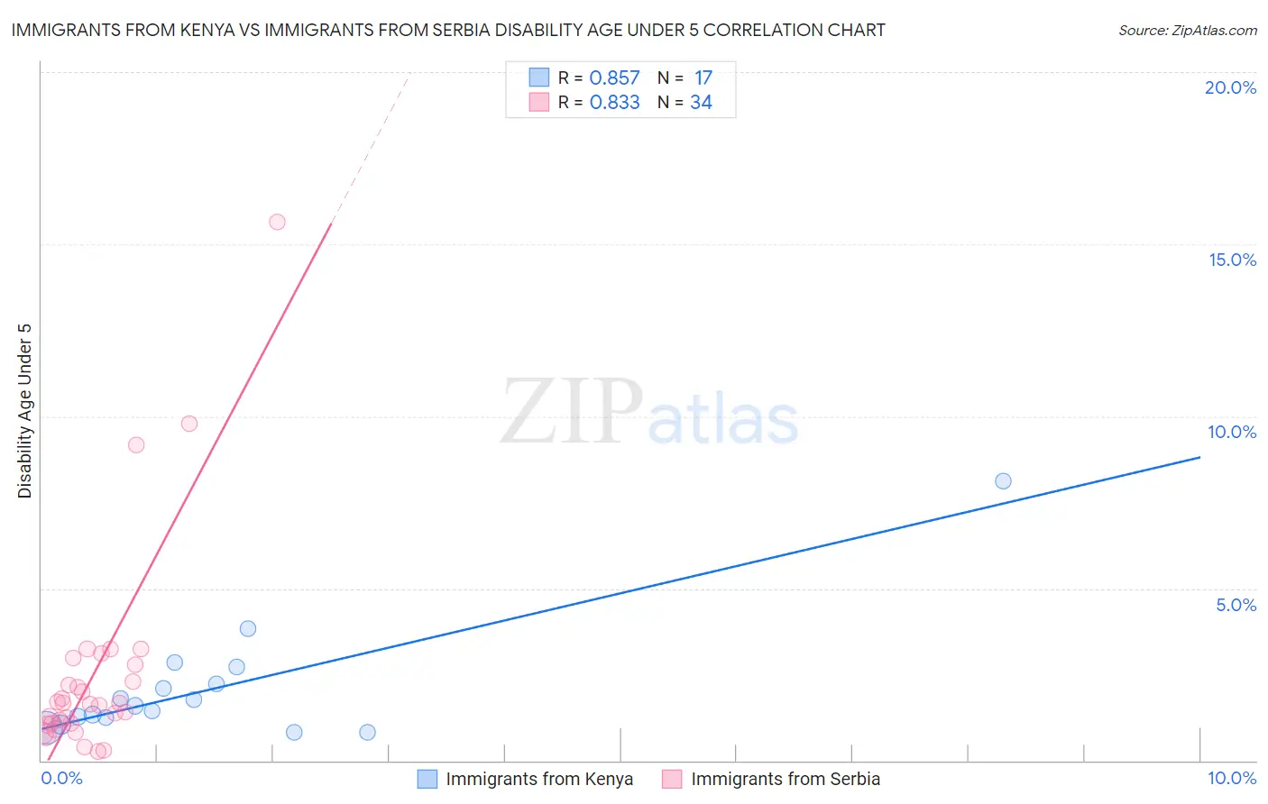 Immigrants from Kenya vs Immigrants from Serbia Disability Age Under 5