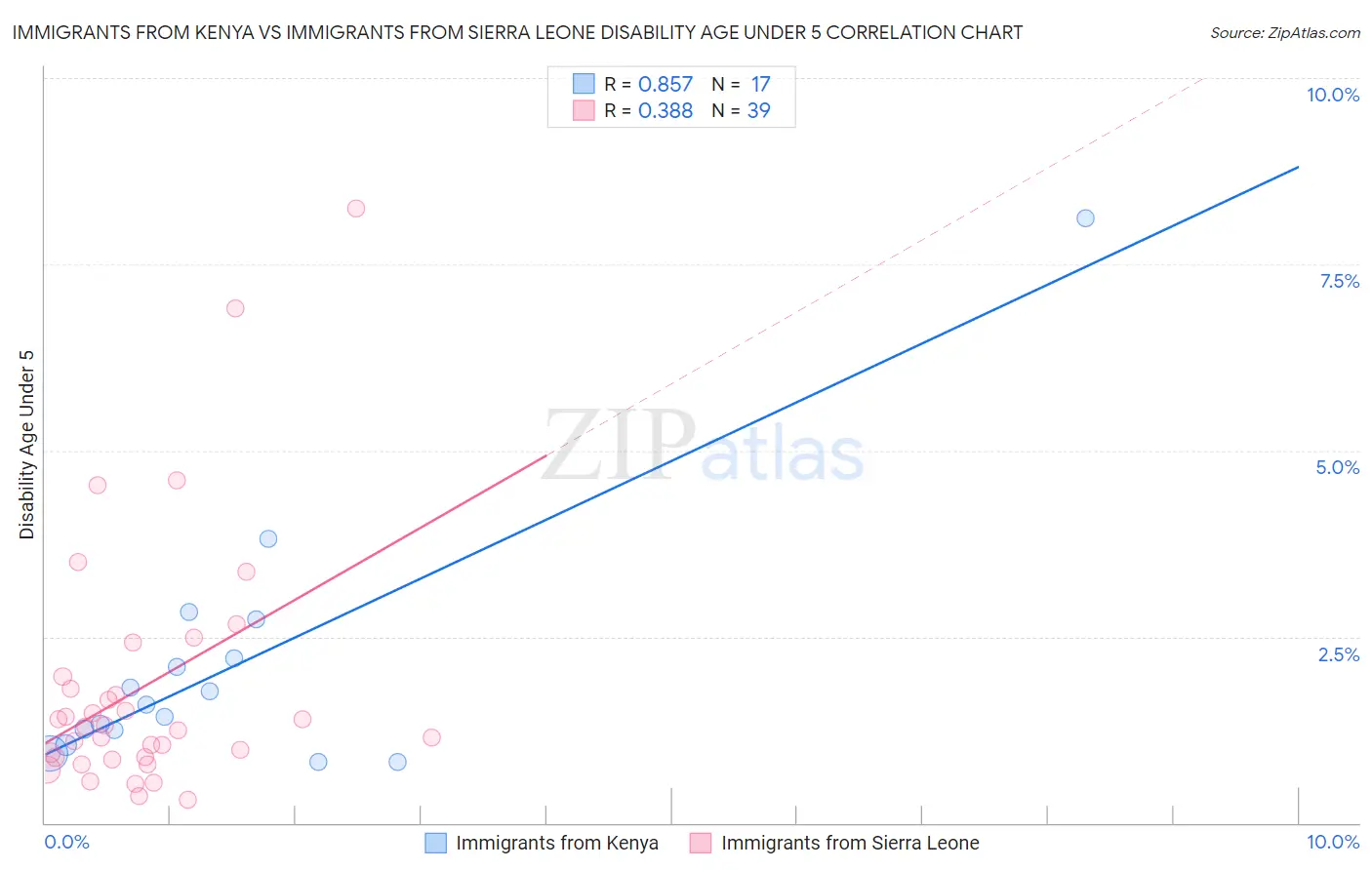 Immigrants from Kenya vs Immigrants from Sierra Leone Disability Age Under 5