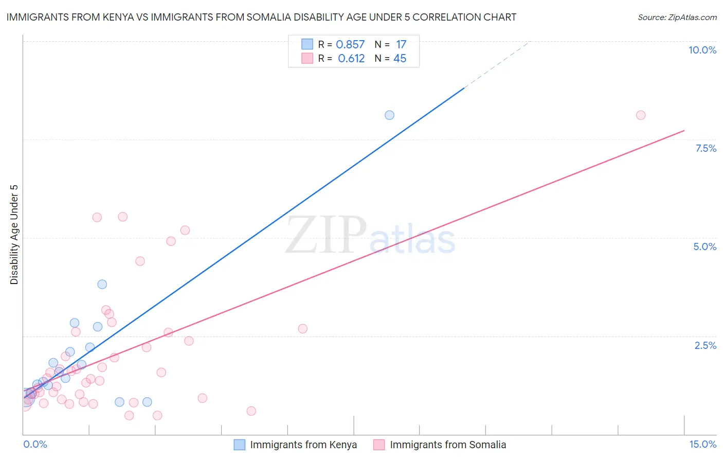 Immigrants from Kenya vs Immigrants from Somalia Disability Age Under 5