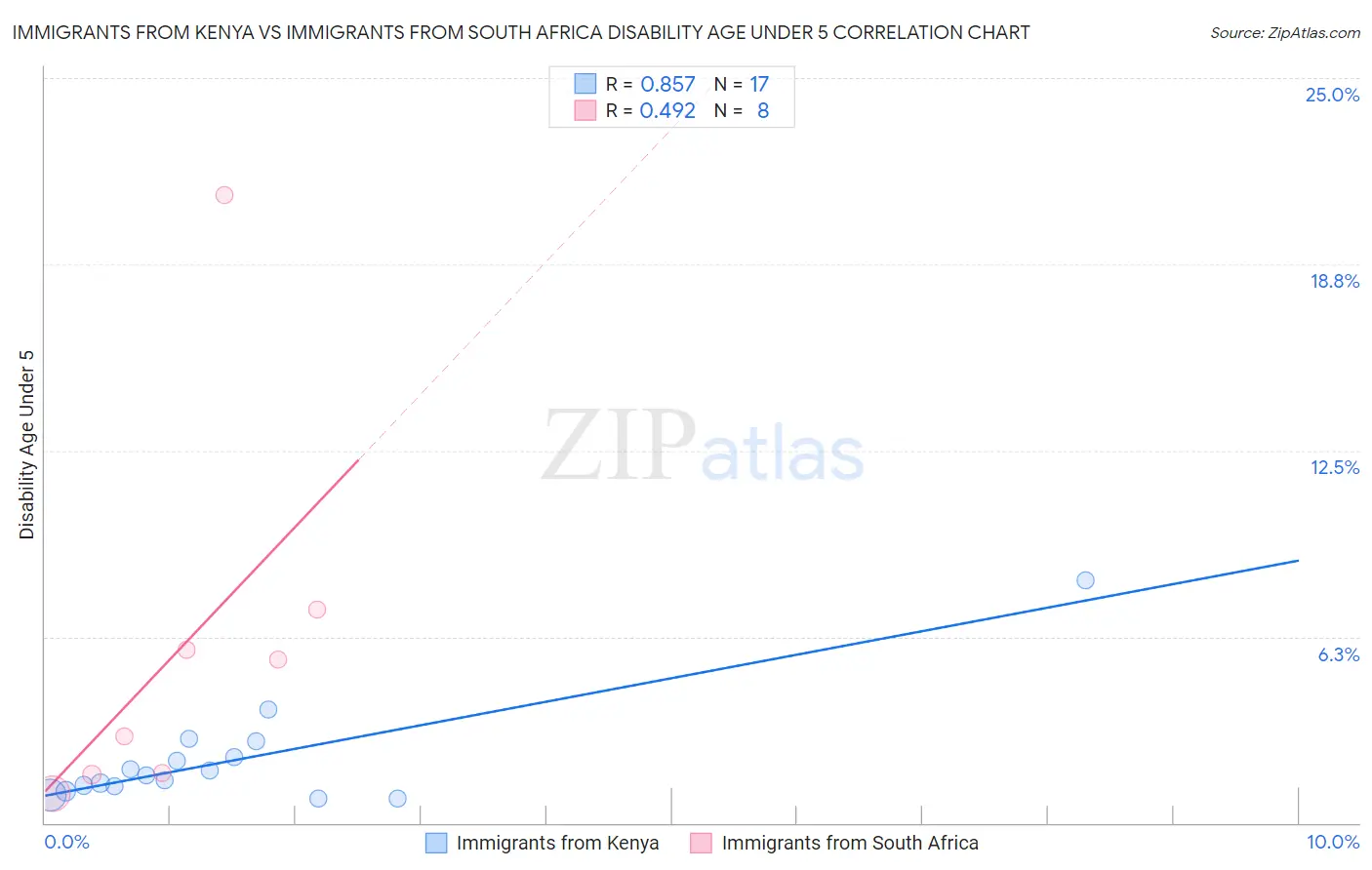 Immigrants from Kenya vs Immigrants from South Africa Disability Age Under 5