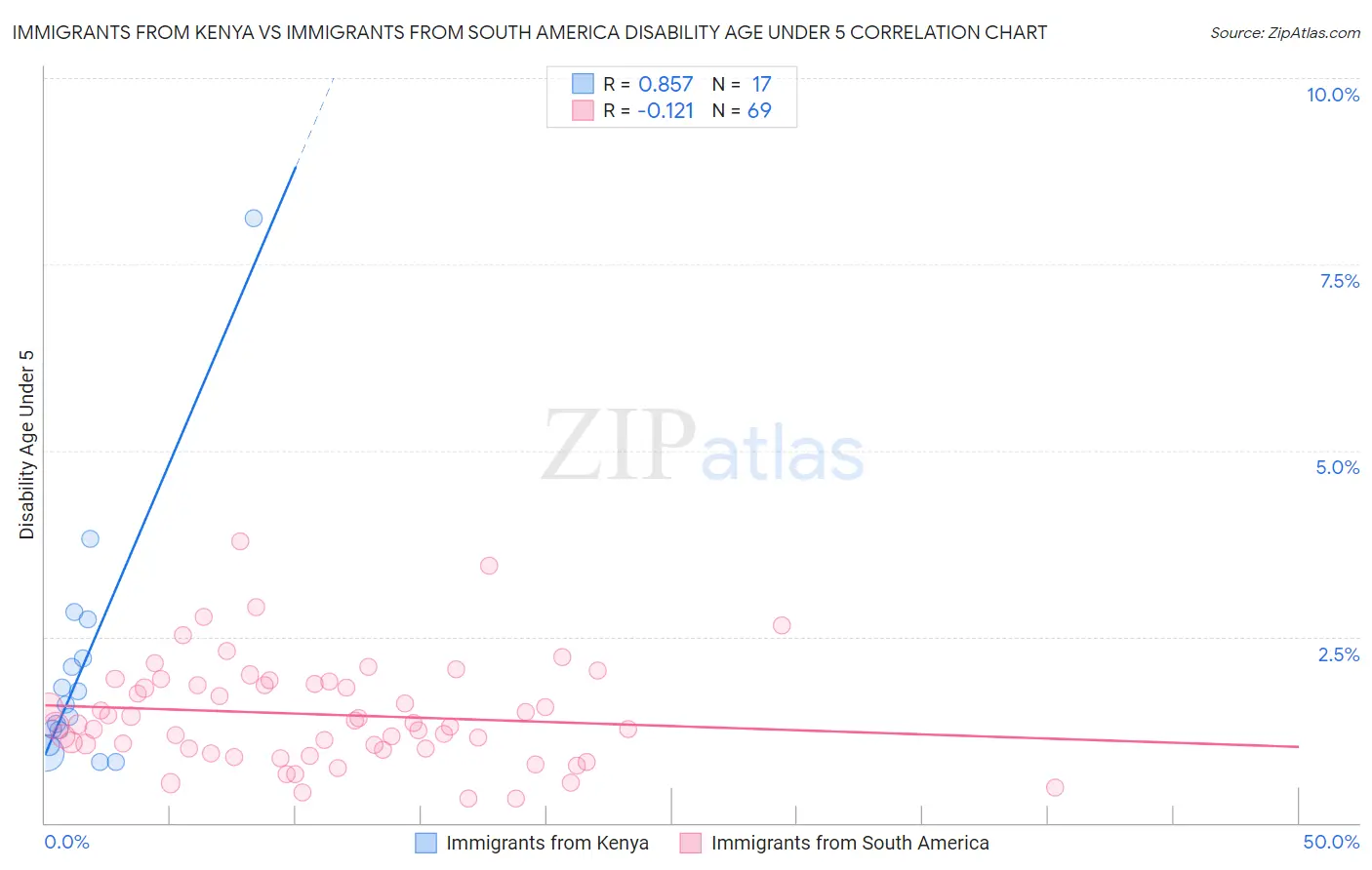 Immigrants from Kenya vs Immigrants from South America Disability Age Under 5