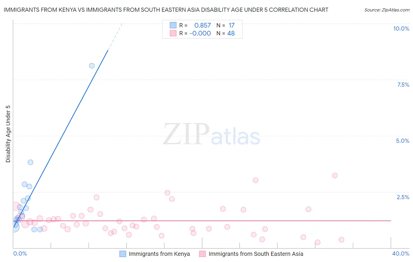 Immigrants from Kenya vs Immigrants from South Eastern Asia Disability Age Under 5