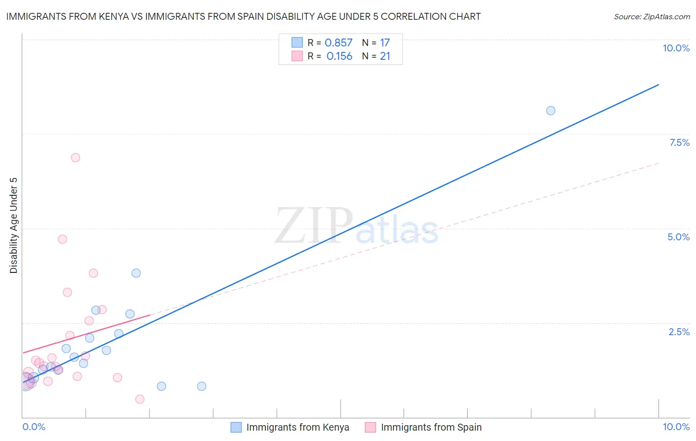 Immigrants from Kenya vs Immigrants from Spain Disability Age Under 5