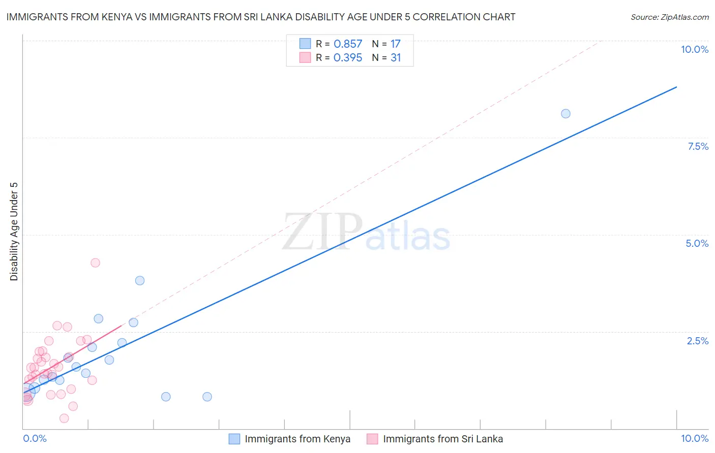 Immigrants from Kenya vs Immigrants from Sri Lanka Disability Age Under 5