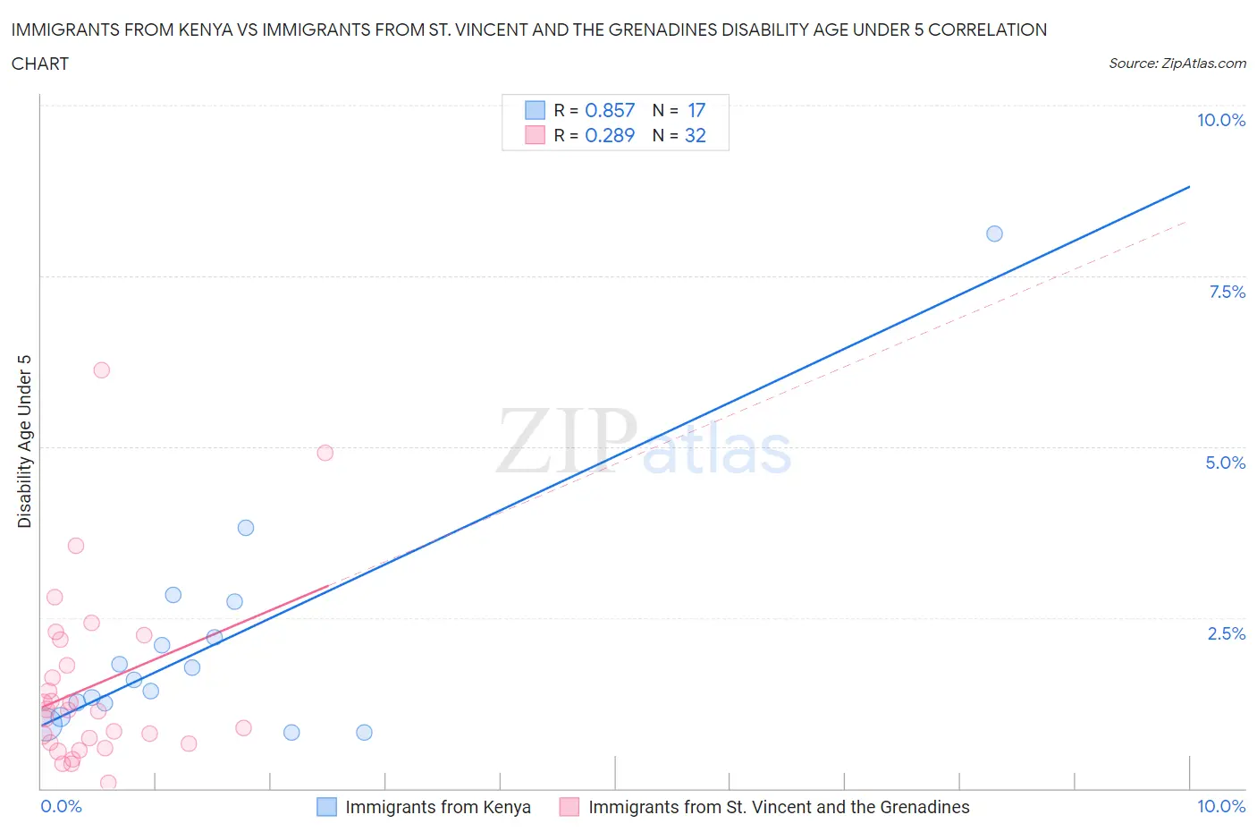 Immigrants from Kenya vs Immigrants from St. Vincent and the Grenadines Disability Age Under 5