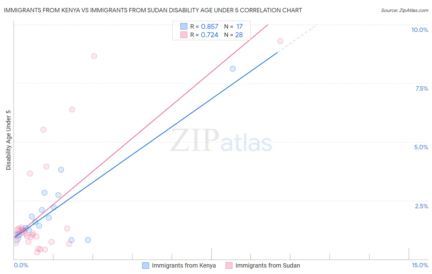 Immigrants from Kenya vs Immigrants from Sudan Disability Age Under 5