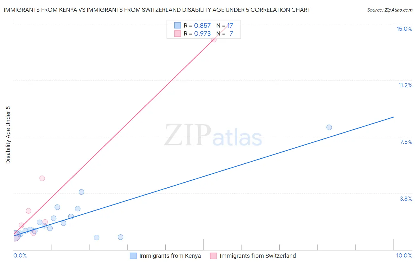 Immigrants from Kenya vs Immigrants from Switzerland Disability Age Under 5