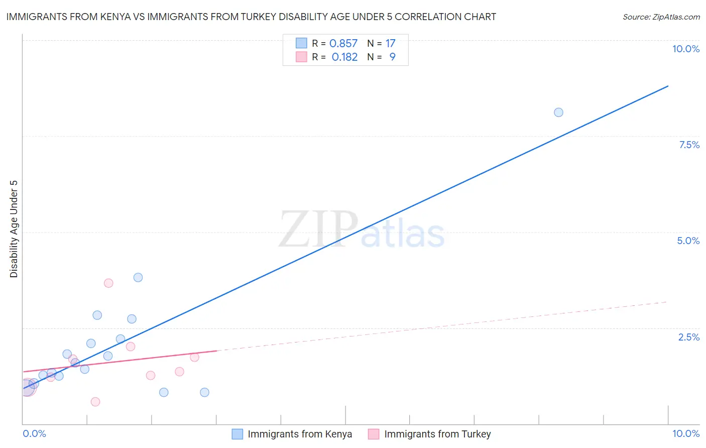 Immigrants from Kenya vs Immigrants from Turkey Disability Age Under 5