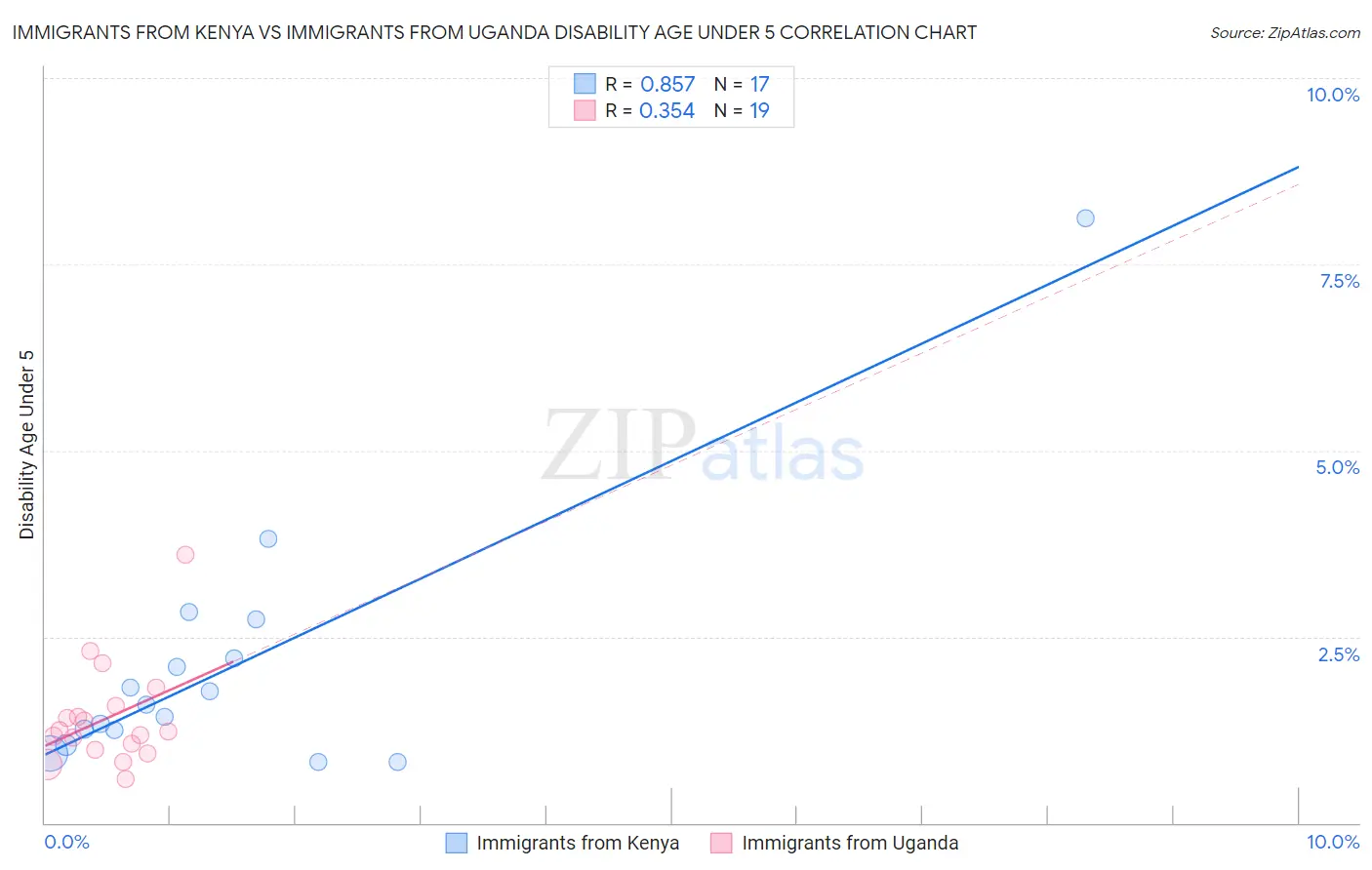 Immigrants from Kenya vs Immigrants from Uganda Disability Age Under 5