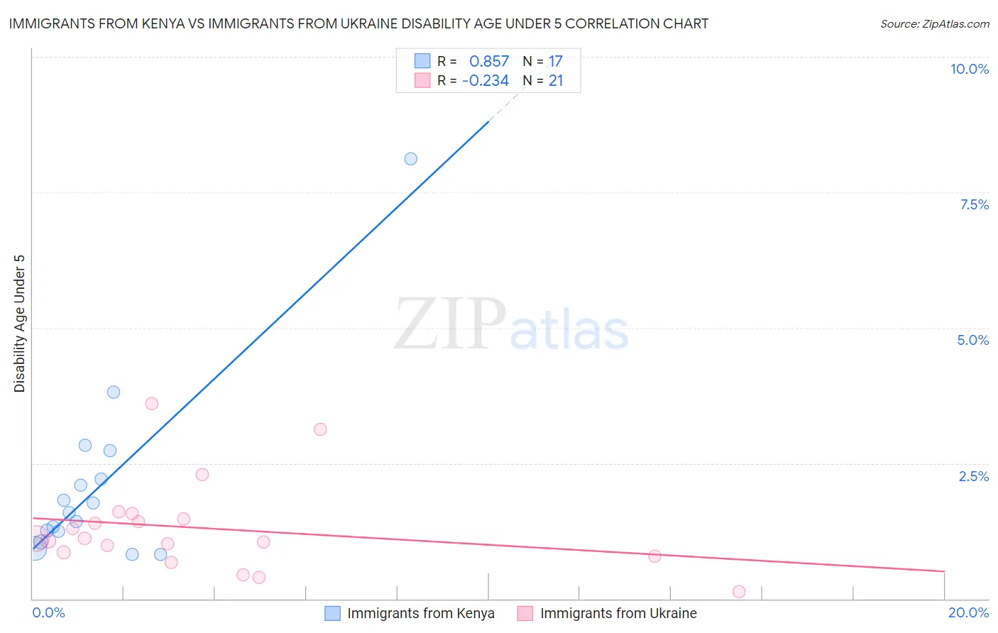 Immigrants from Kenya vs Immigrants from Ukraine Disability Age Under 5