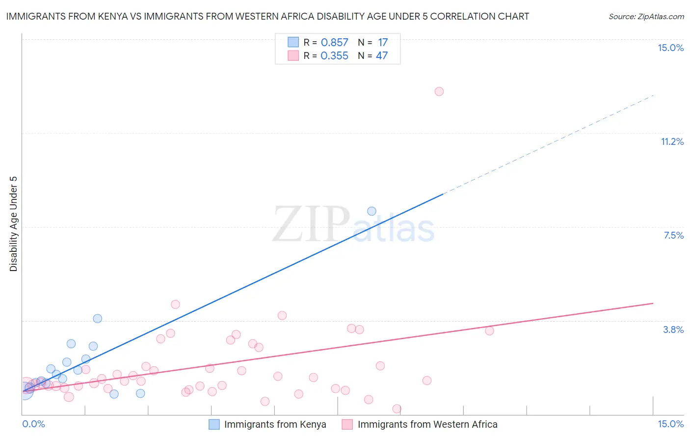 Immigrants from Kenya vs Immigrants from Western Africa Disability Age Under 5