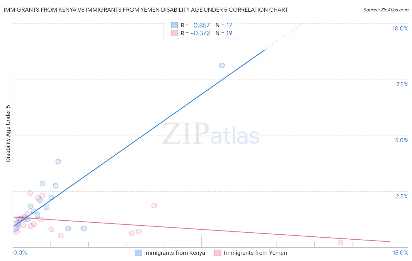 Immigrants from Kenya vs Immigrants from Yemen Disability Age Under 5