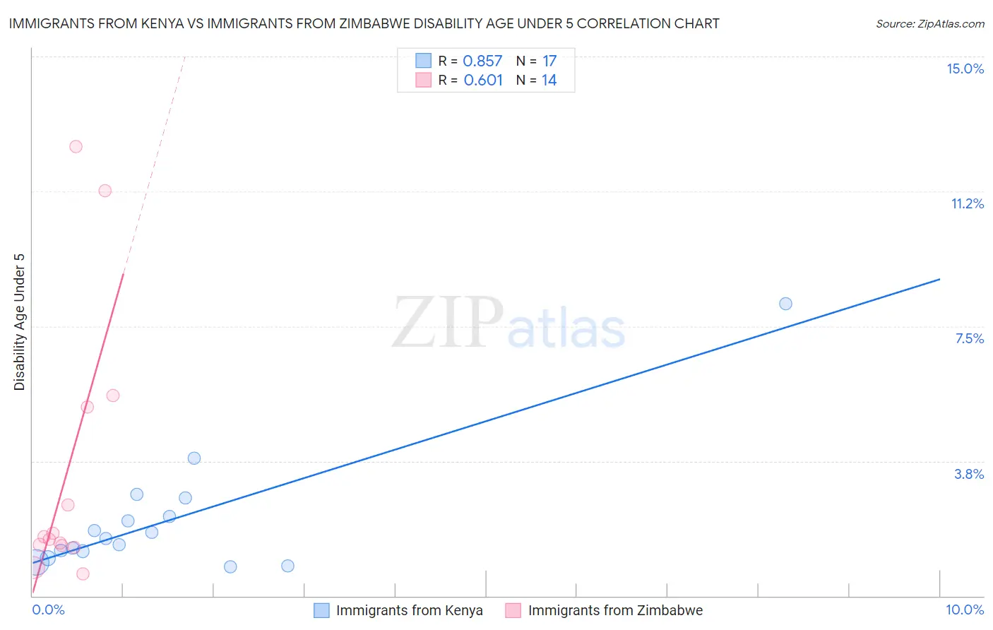 Immigrants from Kenya vs Immigrants from Zimbabwe Disability Age Under 5