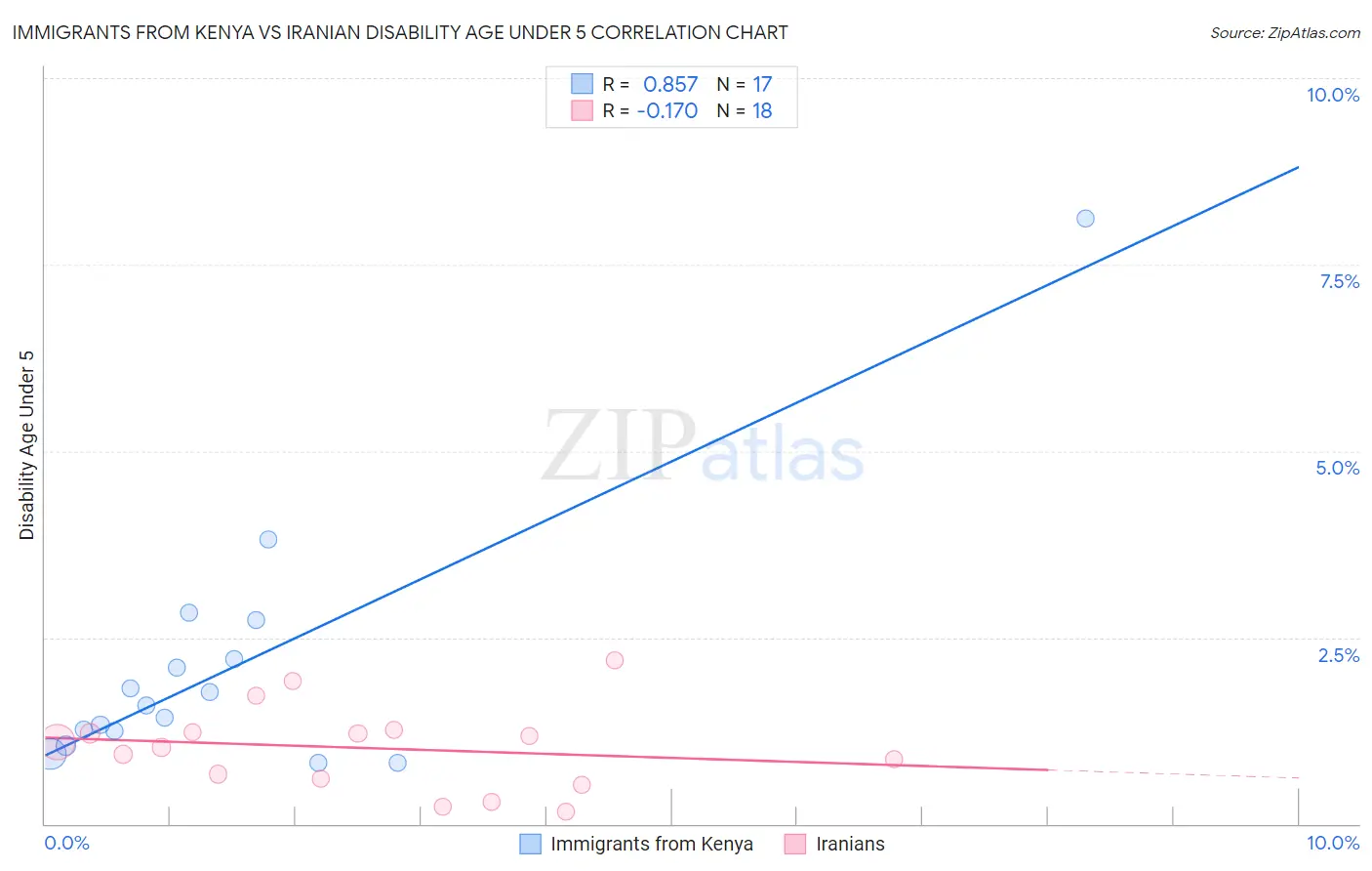 Immigrants from Kenya vs Iranian Disability Age Under 5