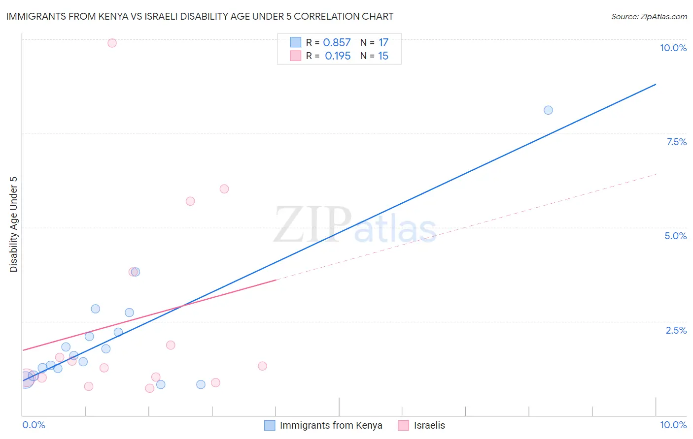 Immigrants from Kenya vs Israeli Disability Age Under 5