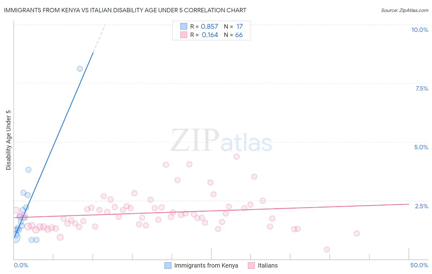 Immigrants from Kenya vs Italian Disability Age Under 5