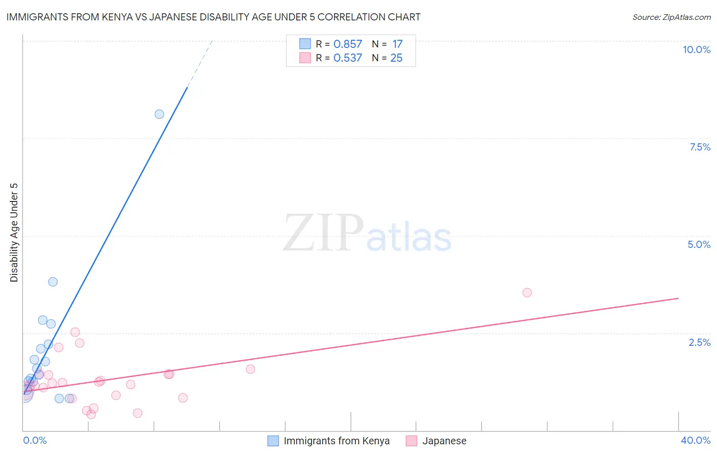 Immigrants from Kenya vs Japanese Disability Age Under 5