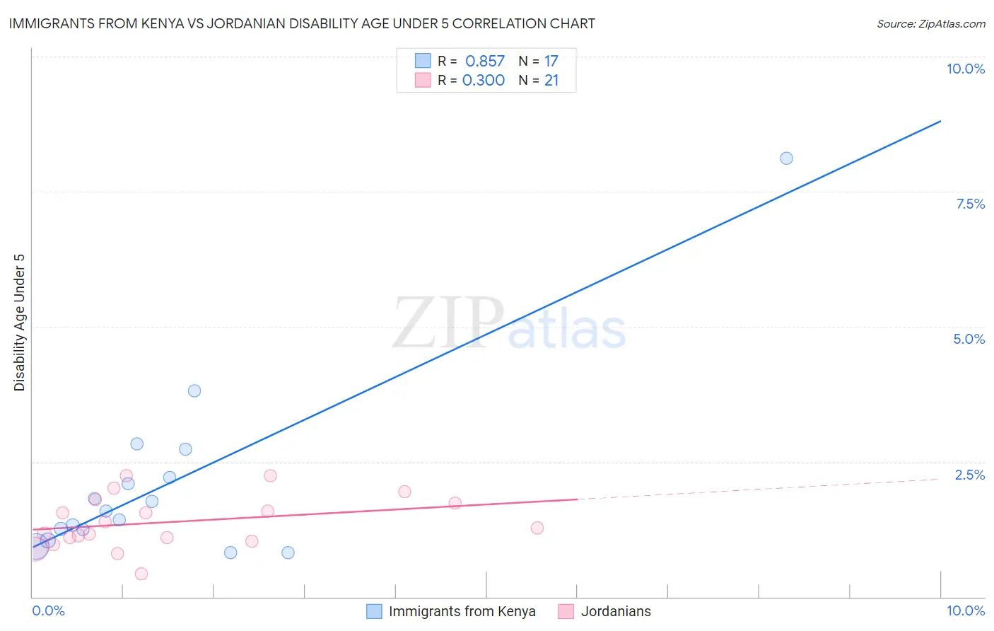 Immigrants from Kenya vs Jordanian Disability Age Under 5