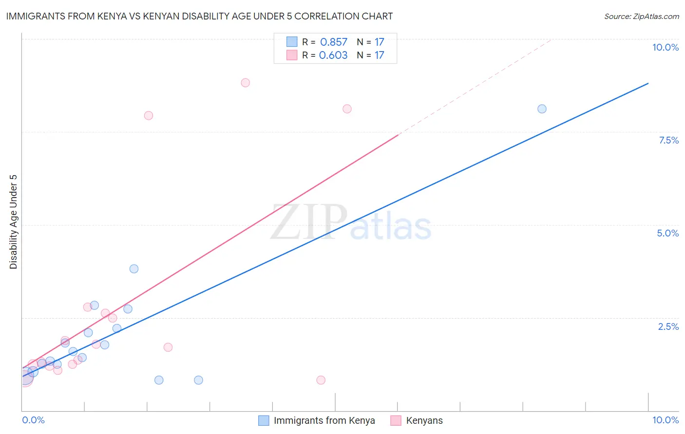 Immigrants from Kenya vs Kenyan Disability Age Under 5