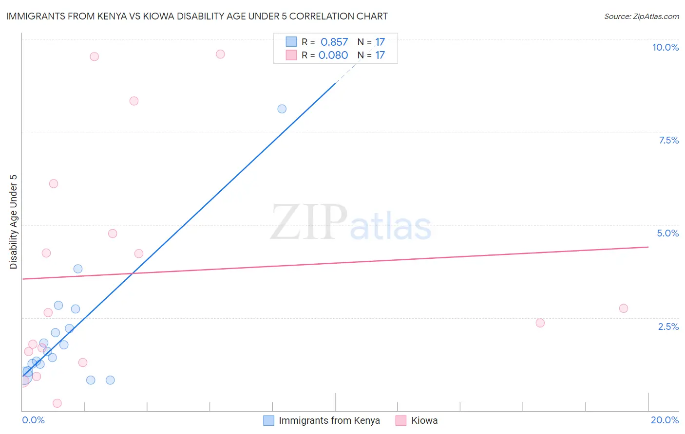 Immigrants from Kenya vs Kiowa Disability Age Under 5