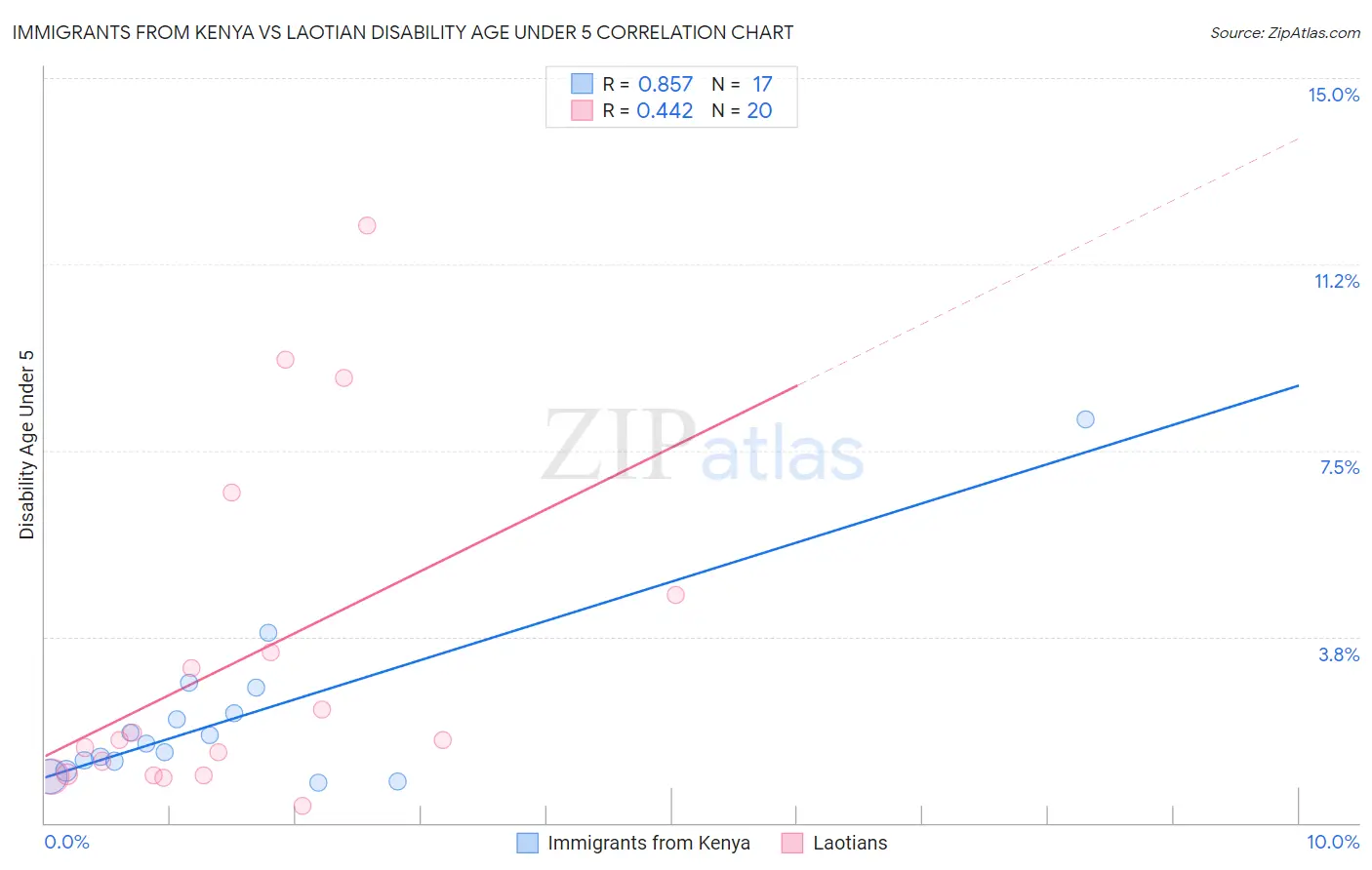 Immigrants from Kenya vs Laotian Disability Age Under 5