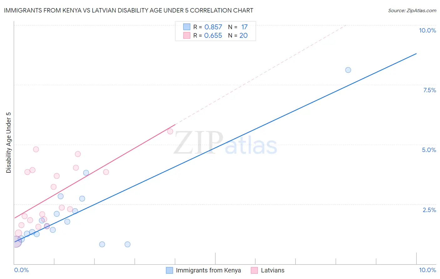 Immigrants from Kenya vs Latvian Disability Age Under 5
