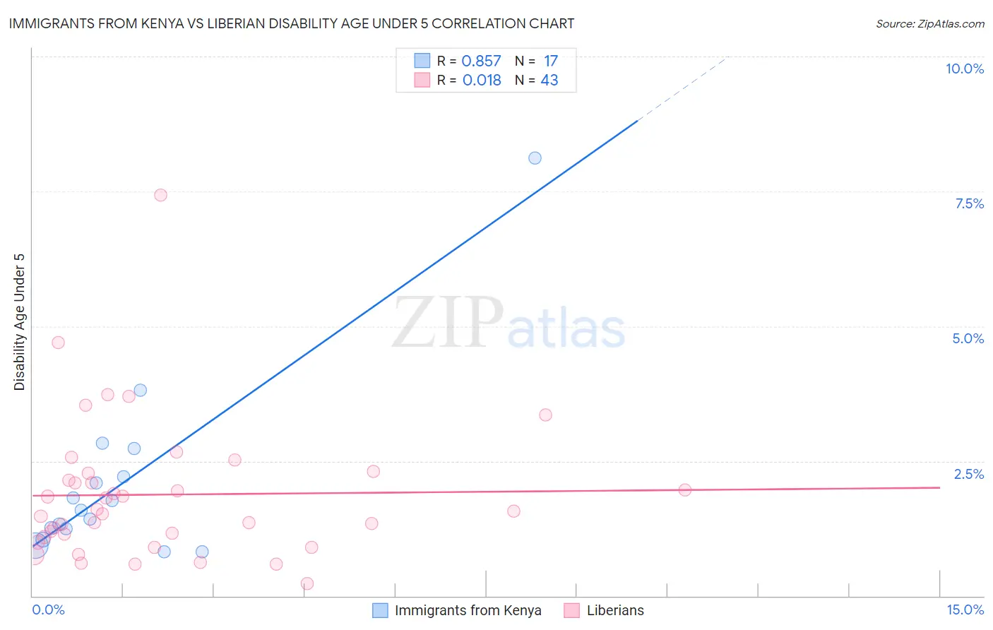 Immigrants from Kenya vs Liberian Disability Age Under 5