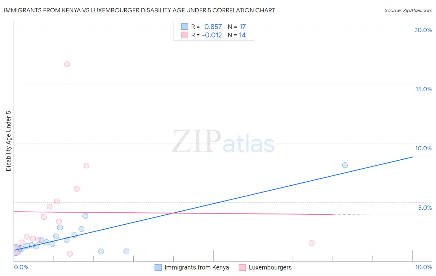 Immigrants from Kenya vs Luxembourger Disability Age Under 5