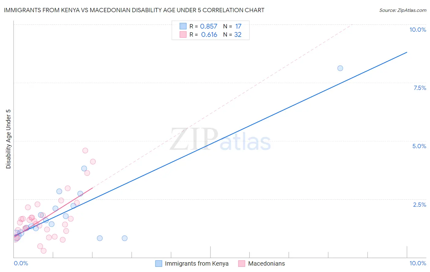 Immigrants from Kenya vs Macedonian Disability Age Under 5