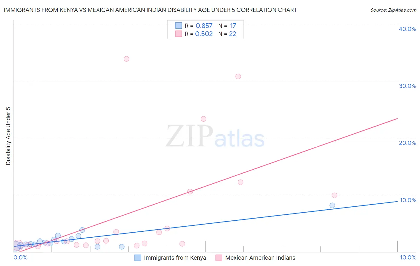 Immigrants from Kenya vs Mexican American Indian Disability Age Under 5