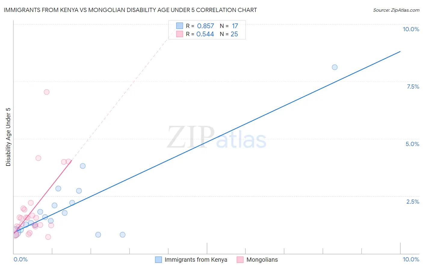 Immigrants from Kenya vs Mongolian Disability Age Under 5