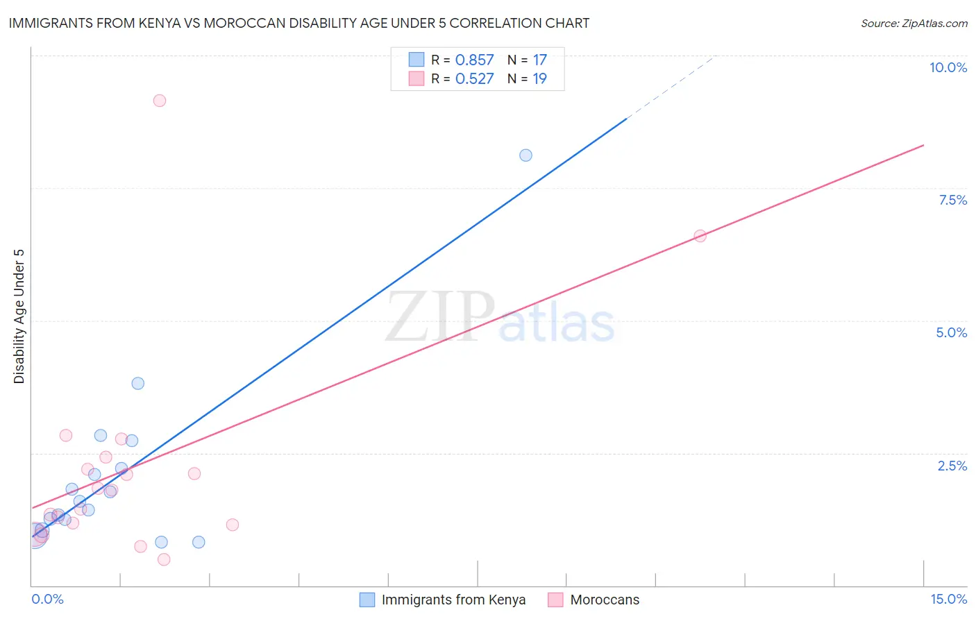 Immigrants from Kenya vs Moroccan Disability Age Under 5