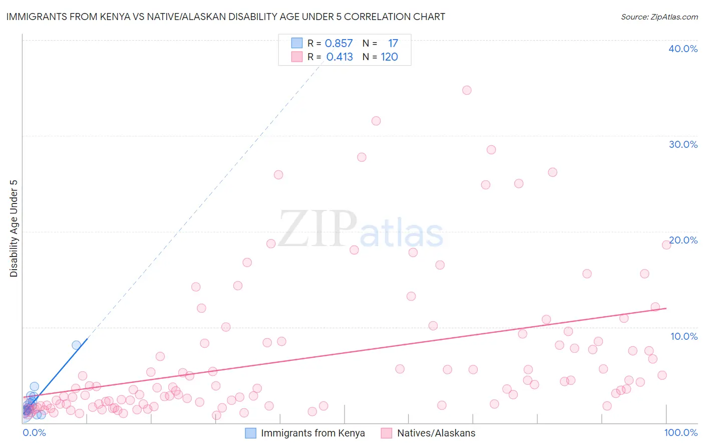 Immigrants from Kenya vs Native/Alaskan Disability Age Under 5