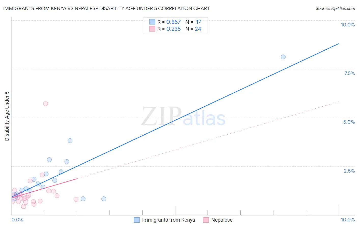 Immigrants from Kenya vs Nepalese Disability Age Under 5