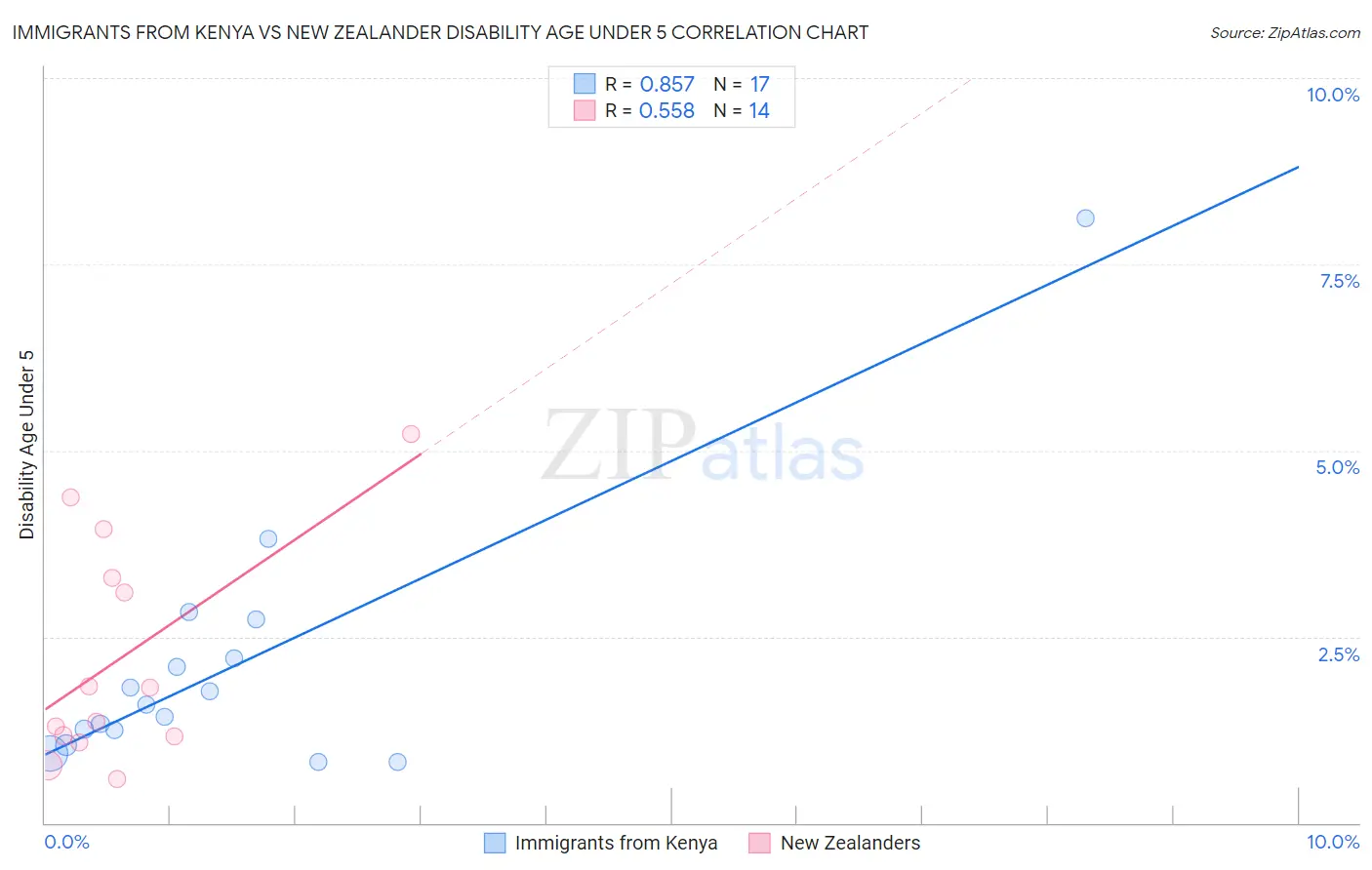 Immigrants from Kenya vs New Zealander Disability Age Under 5