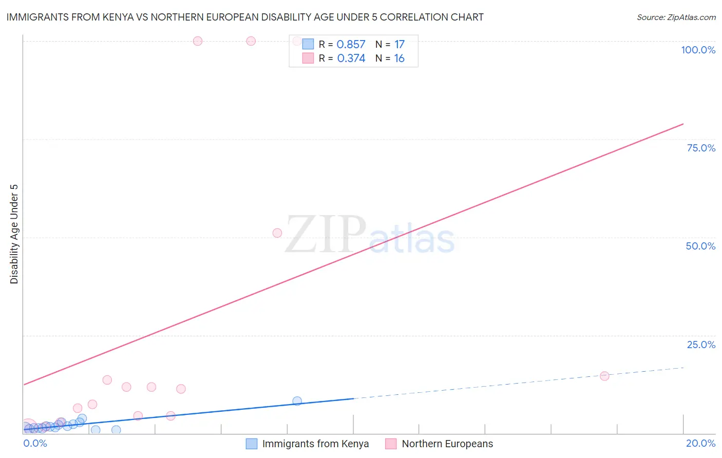 Immigrants from Kenya vs Northern European Disability Age Under 5