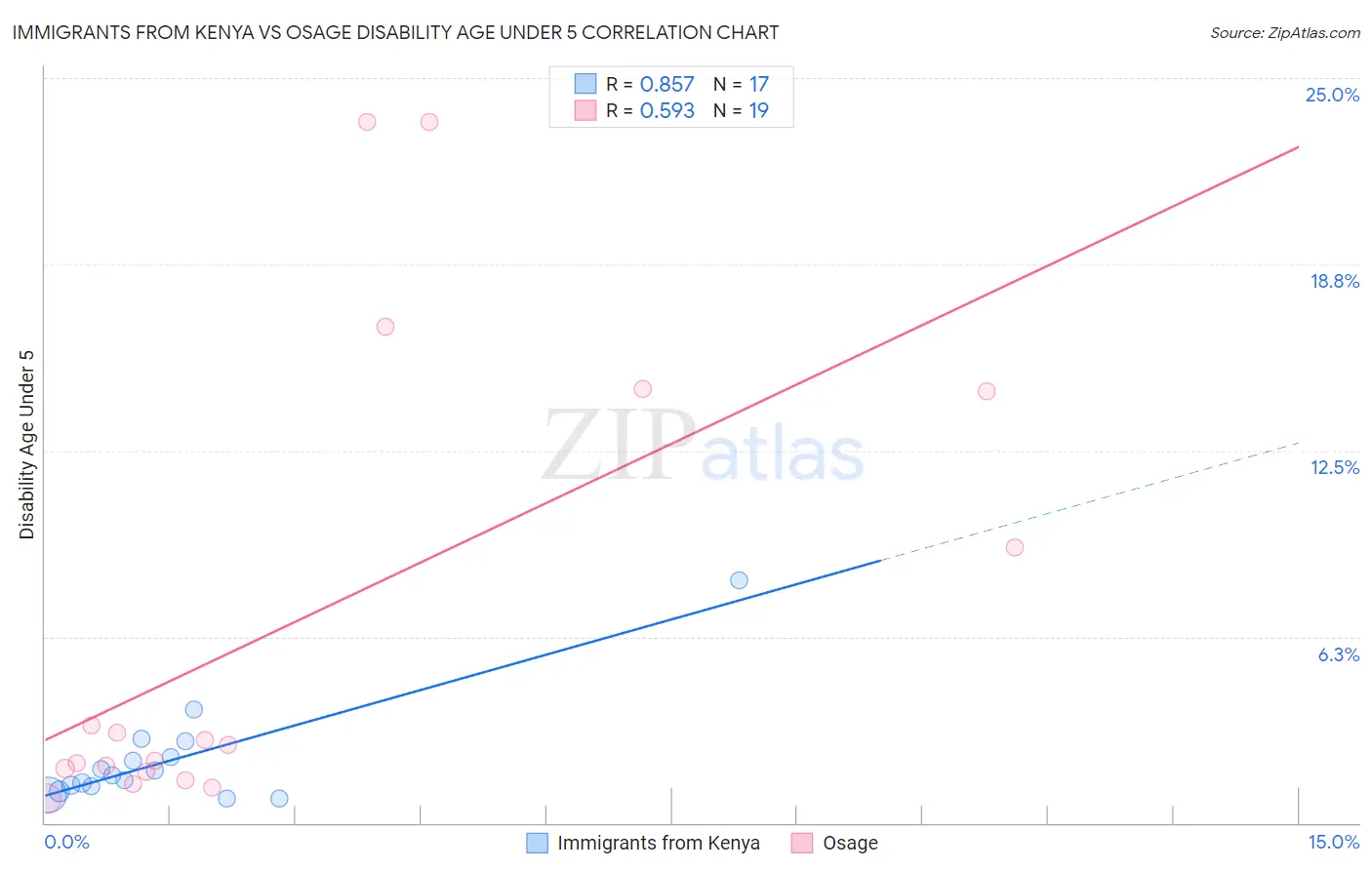 Immigrants from Kenya vs Osage Disability Age Under 5